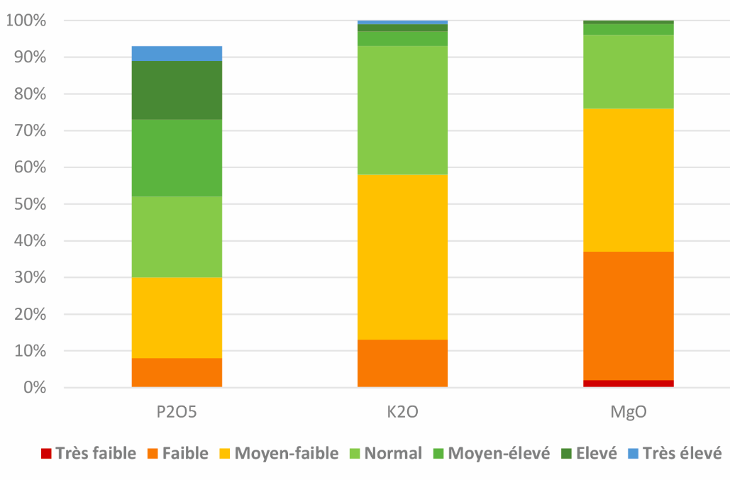 NORIAP - Be Api&nbsp;- Histogramme - 1
