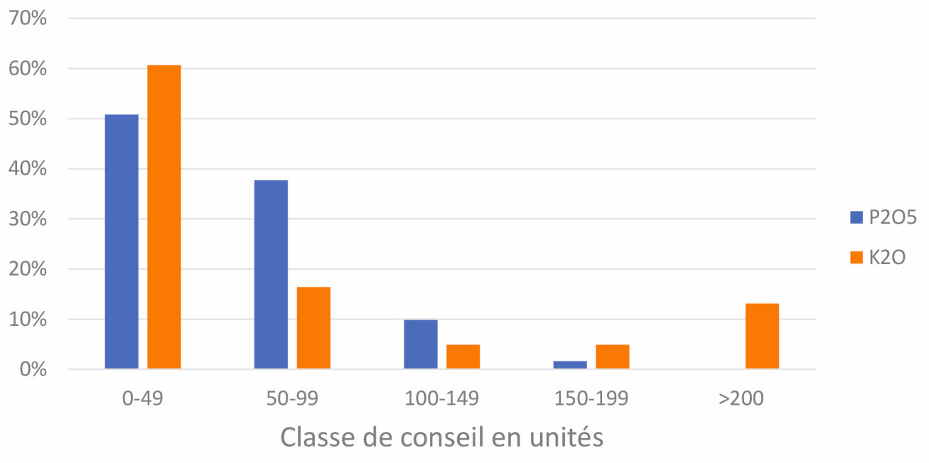 NORIAP - Be Api&nbsp;- Histogramme - 2